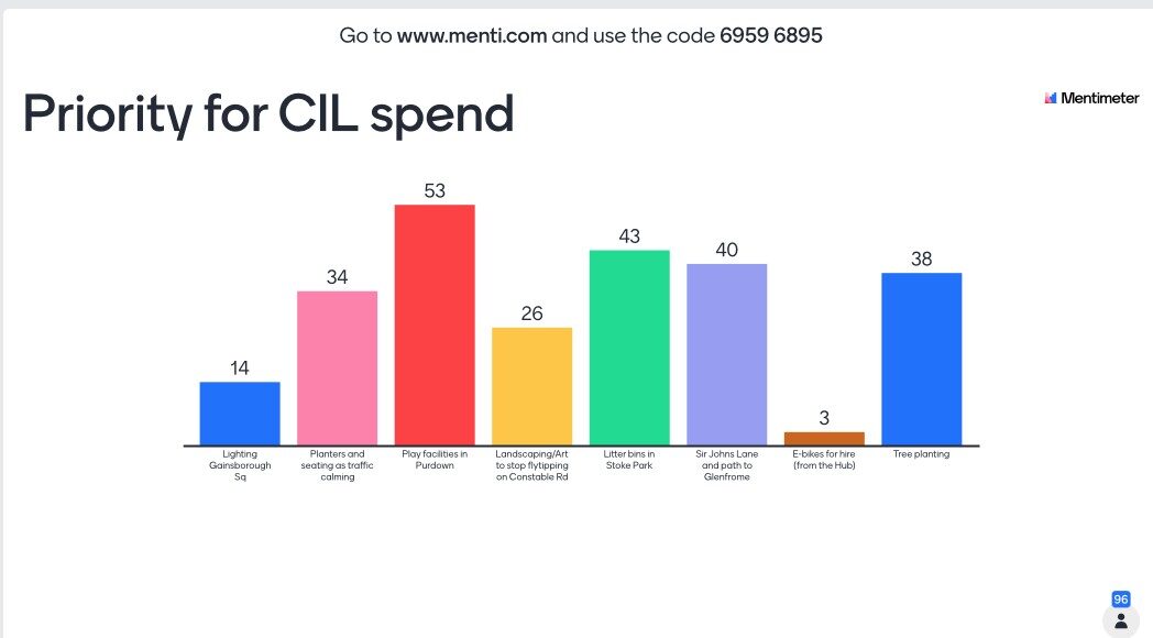 Facebook poll of community preference for different ideas. Non scientific non binding poll projects still need to follow the CIL process to be considered. Contact your local Councillor to find out more.
