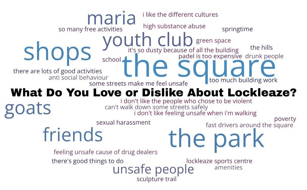 What Do You Love or Dislike About Lockleaze? Love There are lots of good activities Theres good things to do Goats x3 Springtime Friends x 3 Amenities So many free activities School Sculpture Trail The park x4 Shops x4 The Square x5 Green space Lockleaze Sports Centre Maria x 3 Youth Club x3 I like the different cultures Dislike/Hate Cant walk down some streets safely Sexual harassment Drunk people Fast drivers around the Square The hills Anti social behaviour Poverty Some streets make me feel unsafe Feeling unsafe cause of drug dealers I don't like the people who chose to be violent I don't like feeling unsafe when Im walking Unsafe people High substance abuse Too much building work Padel is too expensive Its so dusty because of all the building
