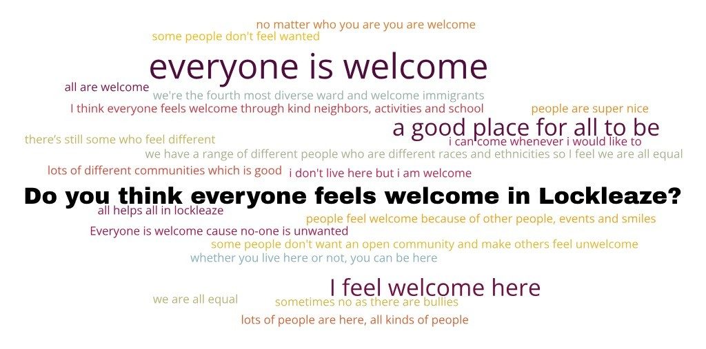Do You Think Everyone Is/Feels Welcome in Lockleaze?Why? Yes ● I think everyone feels welcome through kind neighbors, activities and school ● Yes as we are the 4th most diverse ward and welcome immigrants ● Yes we have a range of different people who are different races and ethnicities so I feel we are all equal ● Sometimes yes, sometimes no as there are bullies ● Everyone is welcome cause noone is unwanted ● There is lots of different communities which is good ● Mostly yes ● People feel welcome because of other people, events and smiles ● The people are super nice ● No matter who you are you are welcome ● No matter whether you live here or not, you can be here ● All are welcome by everyone ● All helps all in Lockleaze ● I dont live here but I am welcome here ● Lots of people are here, all kinds of people ● A good place for all to be ● I feel welcome here ● I can come whenever I would like to ● Everyone is welcome x 6 No There are some people that don't want an open community and make people feel unwelcome There are some people who dont feel wanted There’s still some who feel different